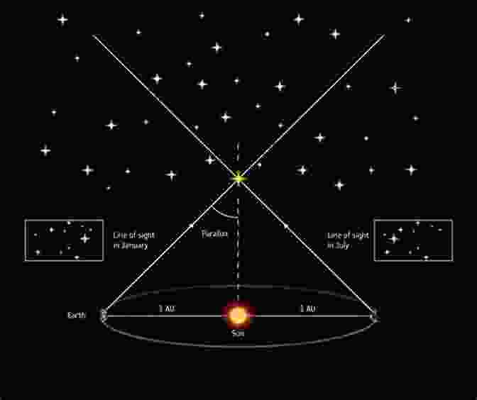 Diagram Of Stellar Parallax In The Heliocentric Model Flat Earth Investigations Into A Massive 500 Year Heliocentric Lie (Color 1)