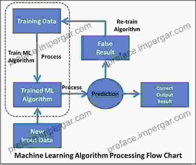 Flowchart Depicting The Integration Of Machine Learning And AI Algorithms Into The Petroleum Exploration Workflow, Highlighting Data Processing, Feature Extraction, And Predictive Modeling. WELL TEST ANALYSIS: THE USE OF ADVANCED INTERPRETATION MODELS HANDBOOK OF PETROLEUM EXPLORATION PRODUCTION VOL 3 (HPEP) (ISSN)