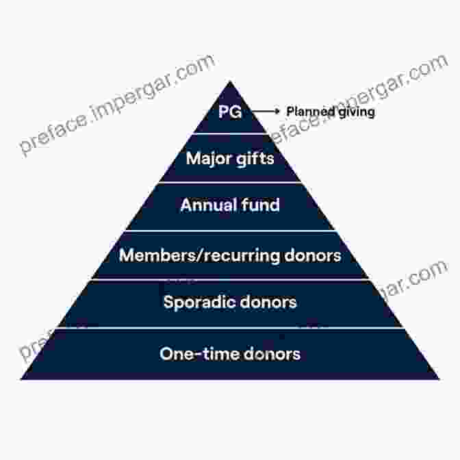 Image Of A Chart Depicting Donor Segmentation The Art Of Planned Giving: Understanding Donors And The Culture Of Giving (Wiley Nonprofit Law Finance And Management 36)