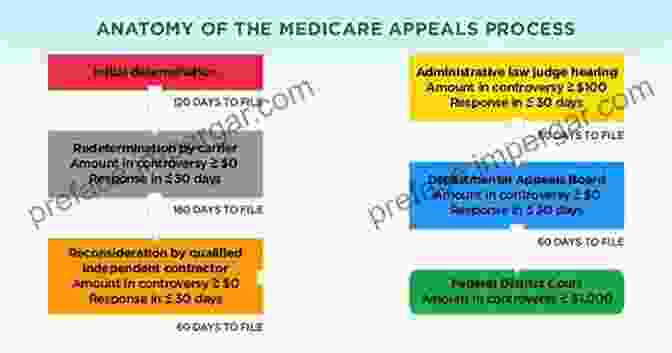 Medicare Recovery Audit Contractor Appeal Process Flowchart The Medicare Recovery Audit Contractor Program: A Survival Guide For Healthcare Providers